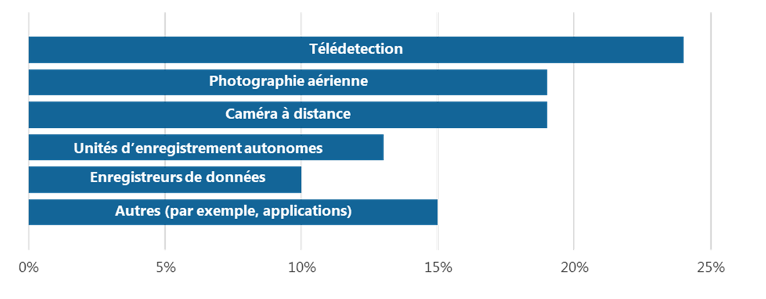 Figure 9 : Types de technologies utilisées pour faciliter la collecte de données relatives à la surveillance de l'IE