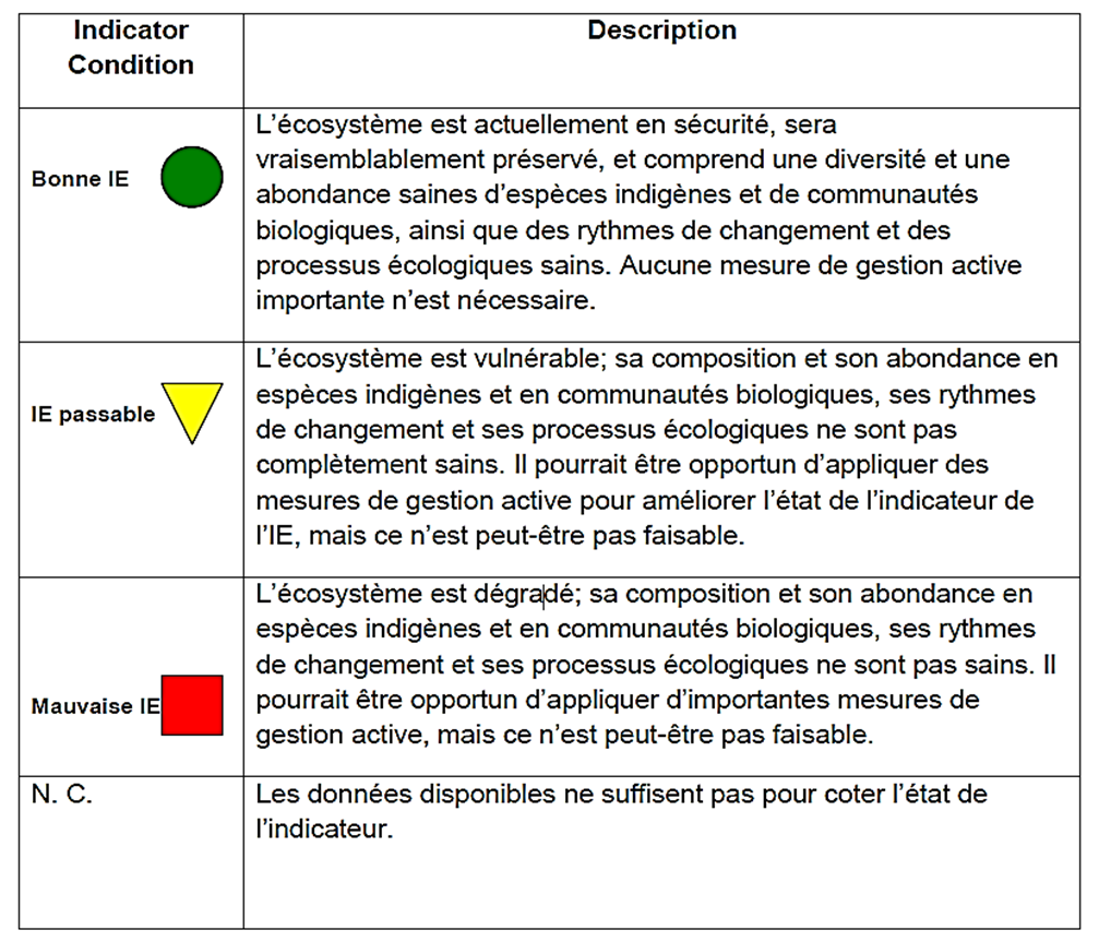 Annexe 3: Cotes d'état des indicateurs