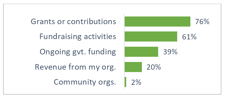 Figure 9: Regular Operation Funding