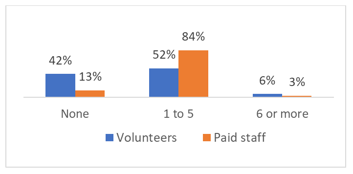 Figure 12: Staff Involved in Applications
