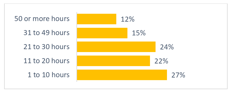 Figure 13: Reported Application Prep Time