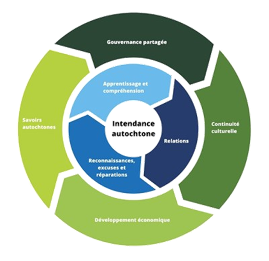 Figure 2 : Cadre d’intendance autochtone de Parcs Canada