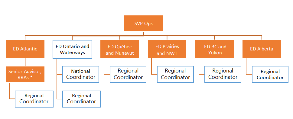 Figure 3: Organizational Structure of the Indigenous Guardians Initiative