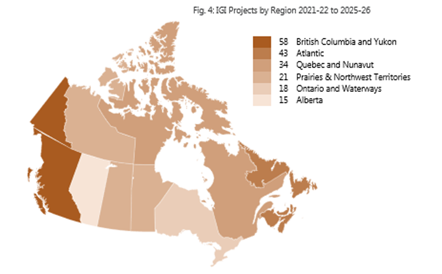 Figure 4: IGI Projects by Region 2021-22 to 2025-26