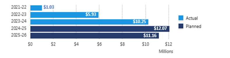 Figure 5: IGI External Approved Projects, Actual and Planned Expenditures, 2021-22 to 2025-26