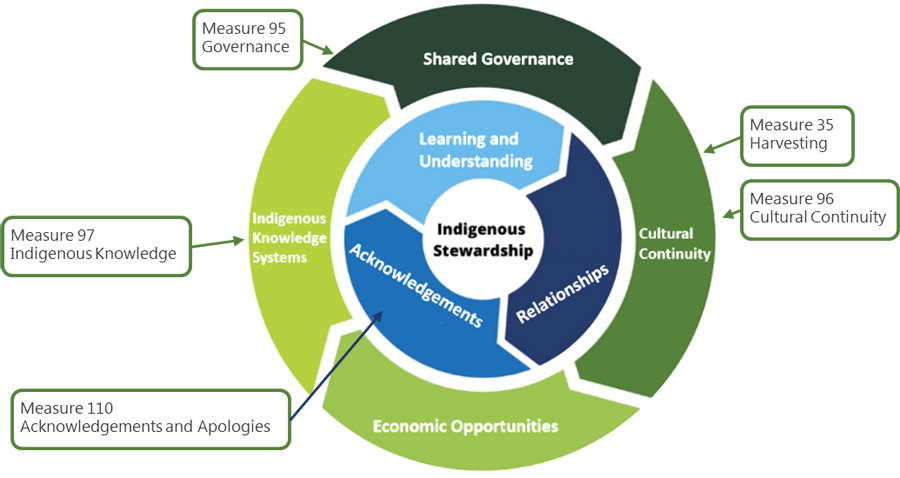 Figure 7: Indigenous Stewardship Framework and Parks Canada’s UNDA Measures