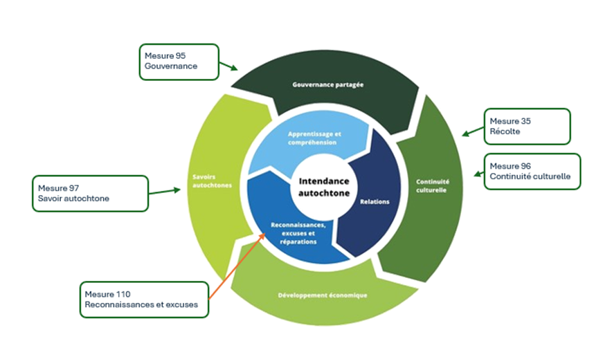 Figure 7 : Cadre d’intendance autochtone et mesures de Parcs Canada relatives à la LDNUDPA