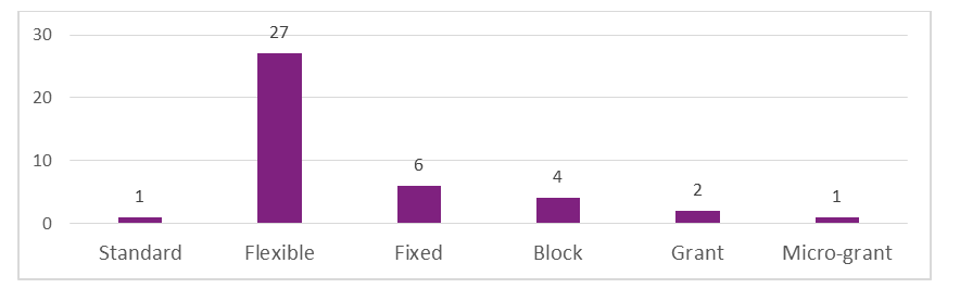 Figure 8: Sample of Indigenous Guardians Initiative Funding Agreements by Type (2022 – 2024)