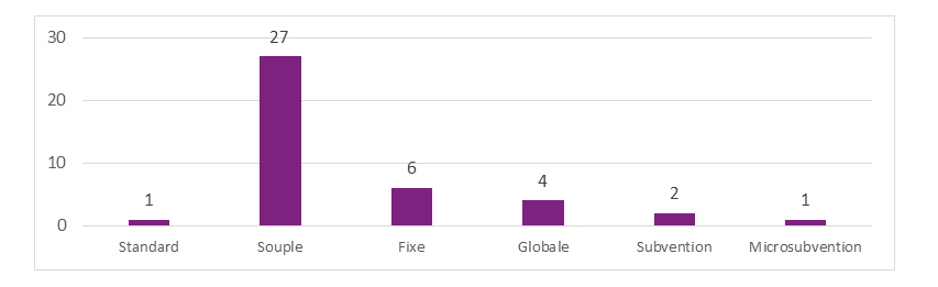 Figure 8 : Exemple d’accords de financement de l’Initiative des gardiens autochtones par type d’entente (2022-2024)