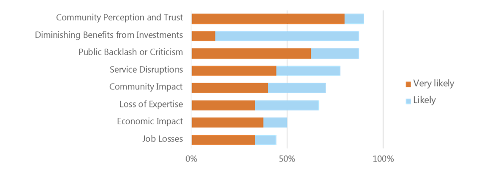 Figure 9: Rating of the Likelihood of Impacts Related to the End of IGI Funding