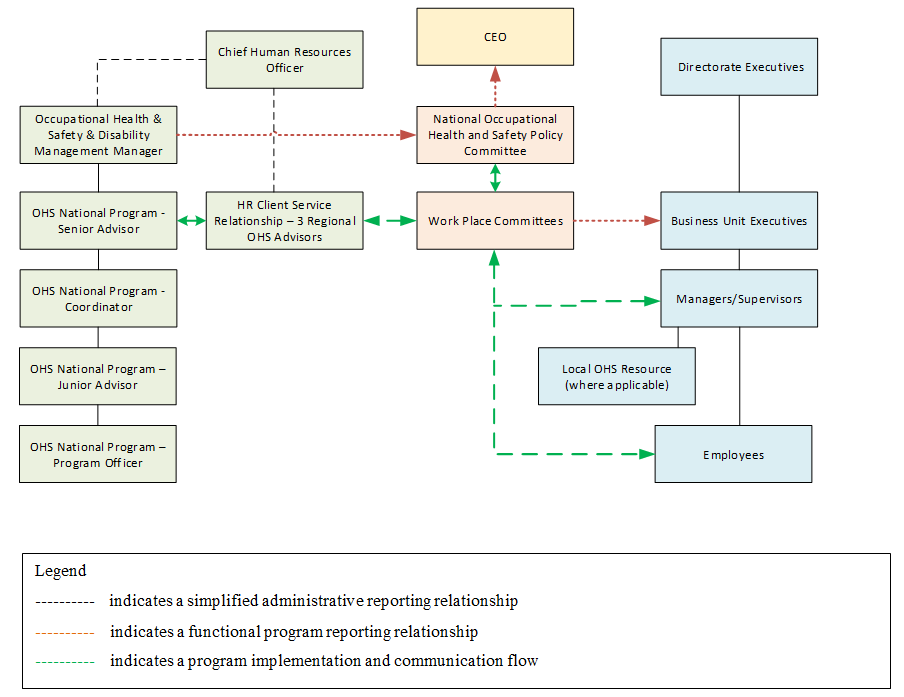 Figure 1 below depicts a simplified OHS Program structure.