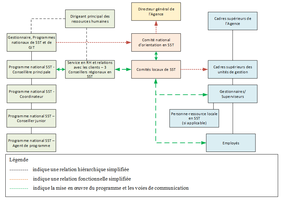 La structure du Programme de SST est illustrée dans la figure 1 ci-dessous.