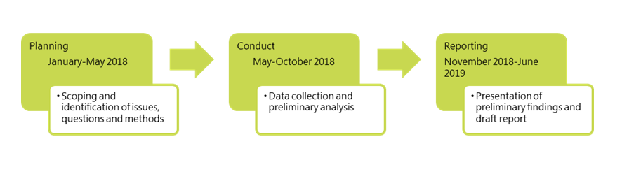 Figure 1: Timeline – Evaluation of the Visitor Safety Program