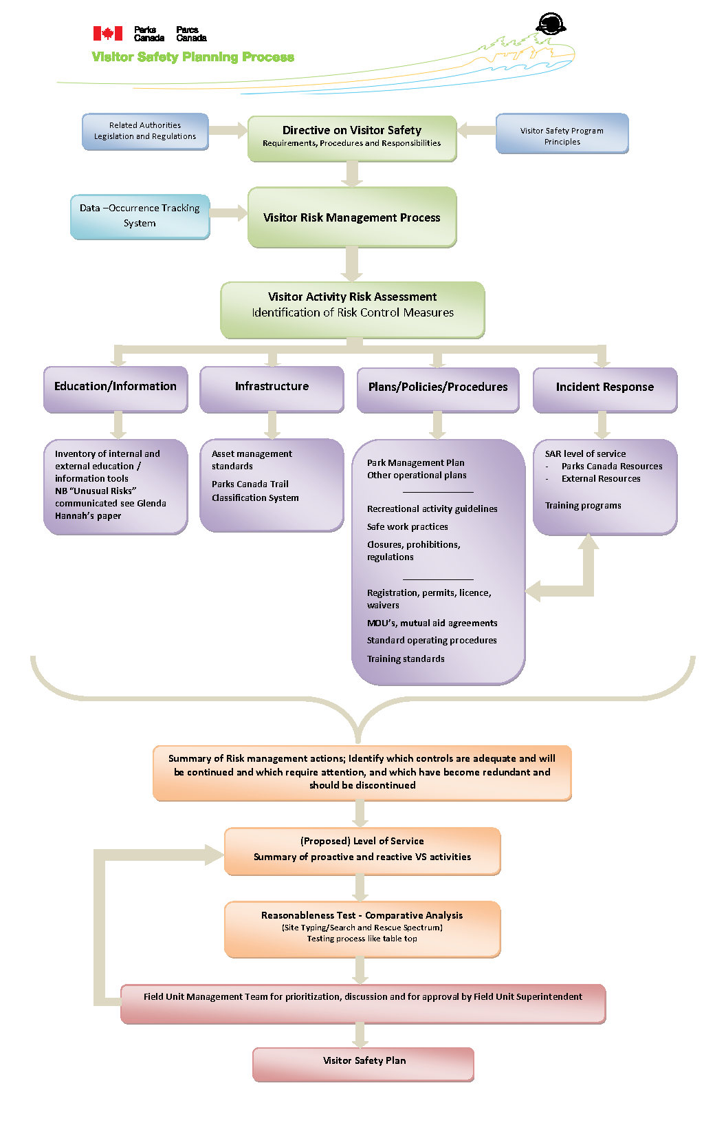 Annex 1: Visitor safety planning process map