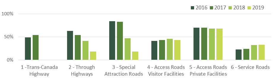 Figure 6: Roadways in Poor and Very Poor Condition by % CRV