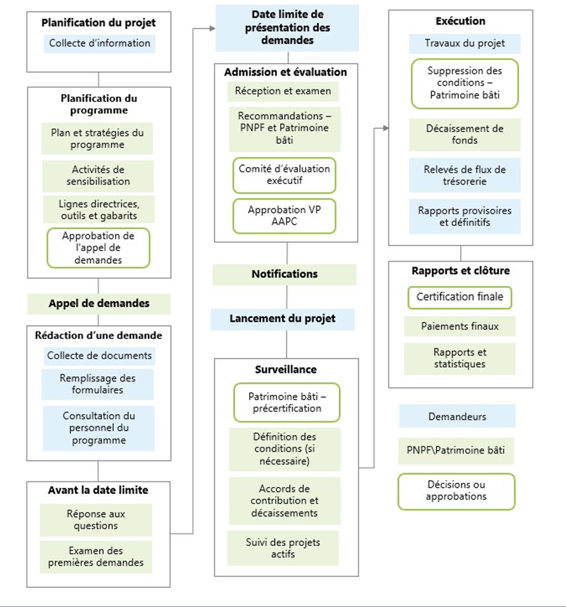 Figure 1 : Étapes clés et jalons du Programme de partage des frais