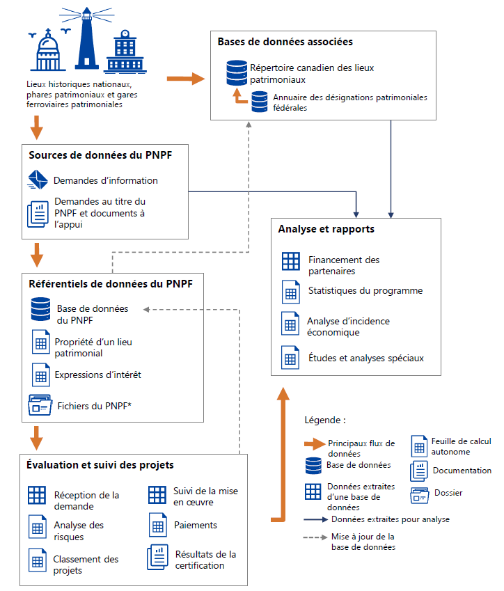 Figure 3 : Carte de données du Programme de partage des frais