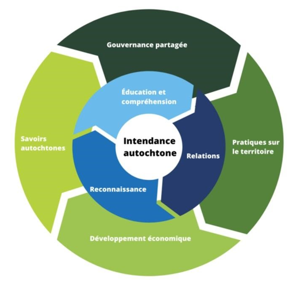 Figure 5 : Cadre d’intendance autochtone