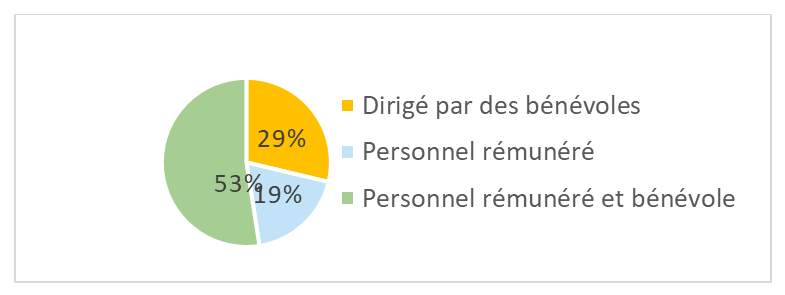 Figure 7 : Effectifs