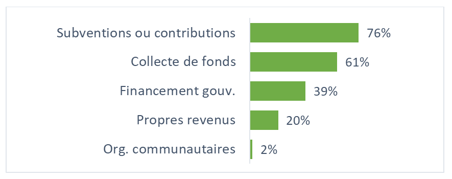 Figure 9 : Financement des activités régulières