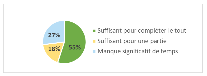Figure 14 : Temps alloué pour les travaux