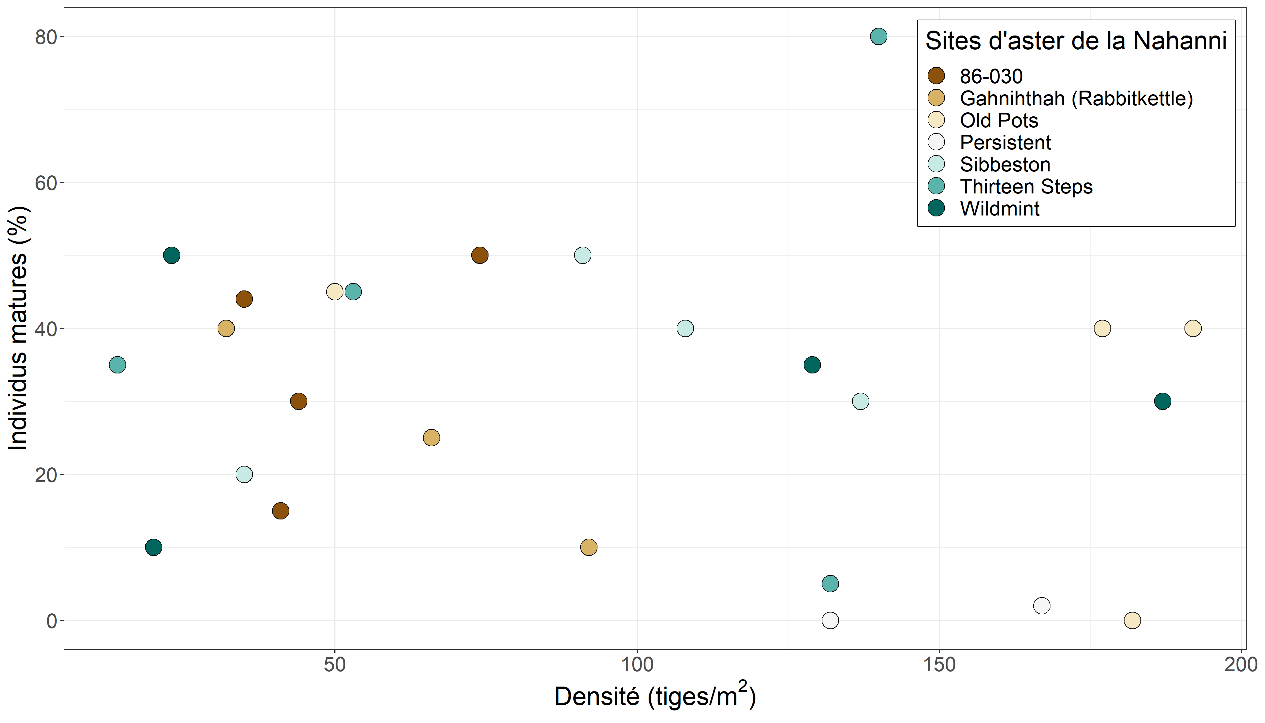Figure 3 : Densité des tiges d'aster de la Nahanni et pourcentage d'individus matures mesuré en 2019 dans les parcelles des sept sites d'aster de la Nahanni (Parcs Canada, 2019)