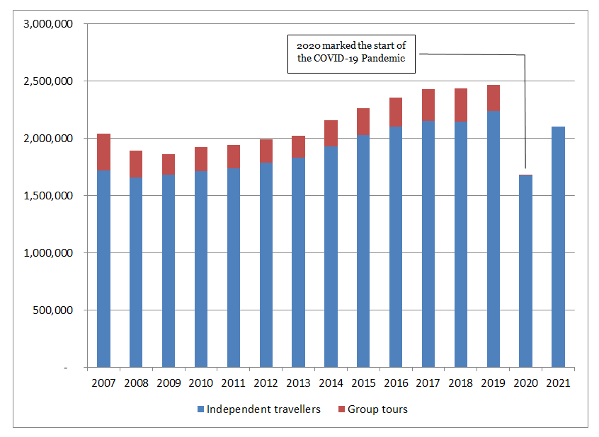 Figure 2. Jasper National Park yearly attendance.