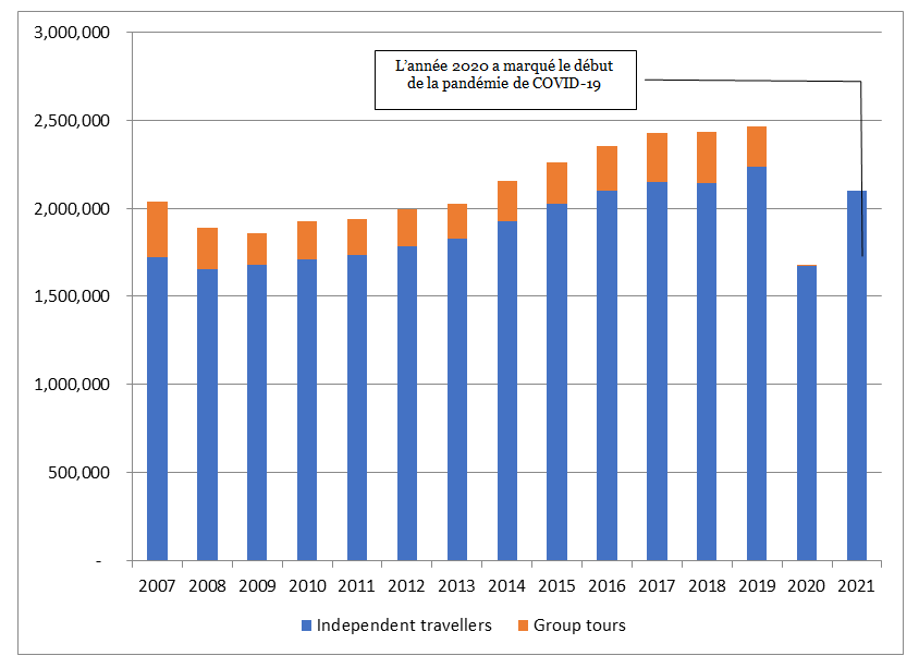 Figure 2. Fréquentation annuelle du parc national Jasper.