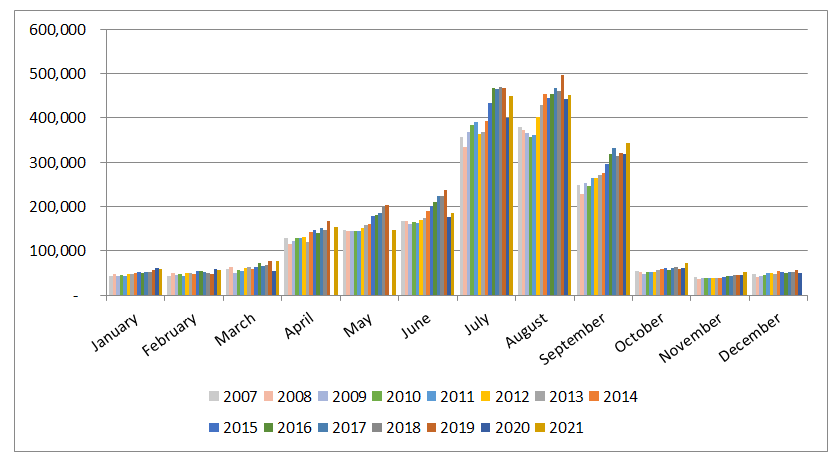 Figure 3. Fréquentation mensuelle du parc national Jasper par année (voyageurs indépendants).