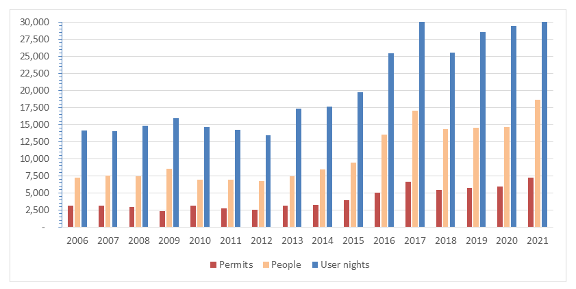 Figure 4. Jasper National Park annual backcountry permits and user nights.