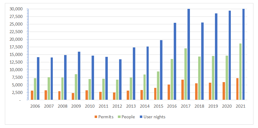 Figure 4. Permis annuels et nuits-usagers pour l’arrière-pays du parc national Jasper.
