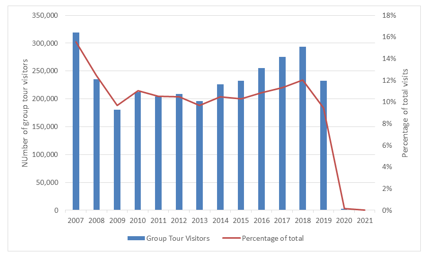 Figure 5. Group tour visitors to Jasper National Park.