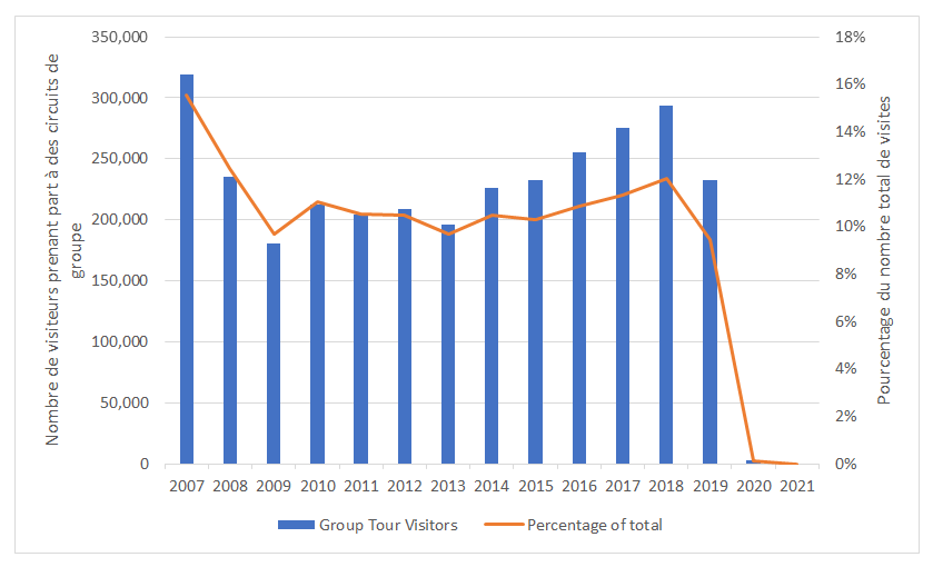 Figure 5. Visiteurs prenant part à des circuits de groupe du parc national Jasper.