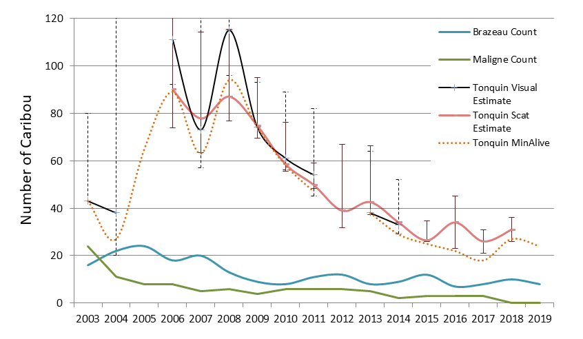 Figure 10. Population estimates and minimum counts in South Jasper National Park 2003–2019.
