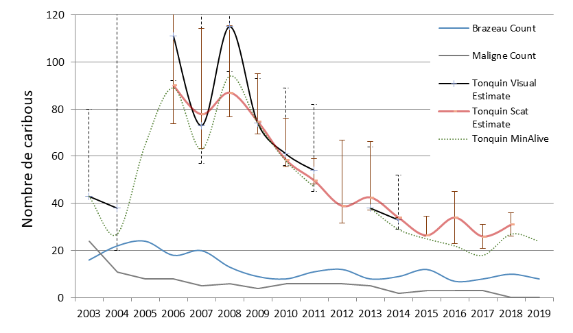 Figure 10. Estimations de la population et décomptes minimums dans le parc national Jasper Sud, 2003-2019.