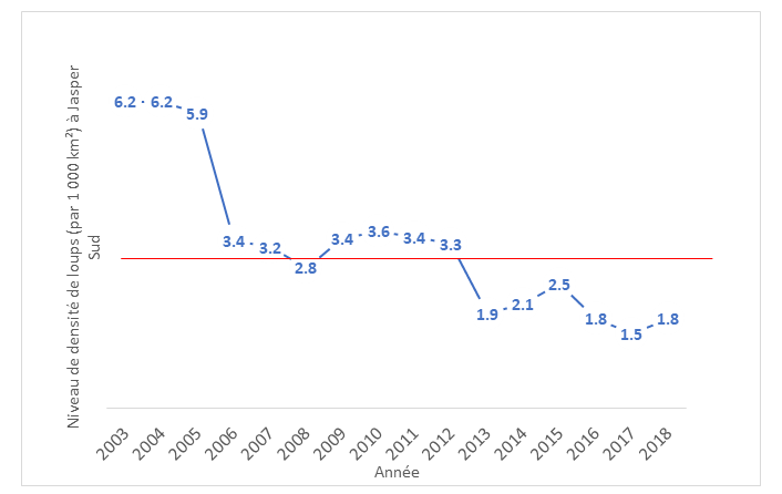Figure 11. Niveau de densité de loups dans le sud de Jasper entre 2003 et 2018. La ligne rouge représente trois loups par 1 000 km2, le seuil supérieur du nombre de loups recommandé par le programme de rétablissement.