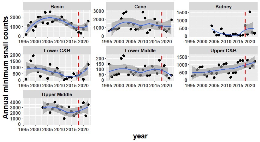 Figure 1. Annual minimum monthly snail counts from 1996 to 2022. The population minima occur during the spring/summer monitoring period. The exact month that the minima occurs differs depending on the individual population and year. The red dashed line represents the start of this implementation period (2018).