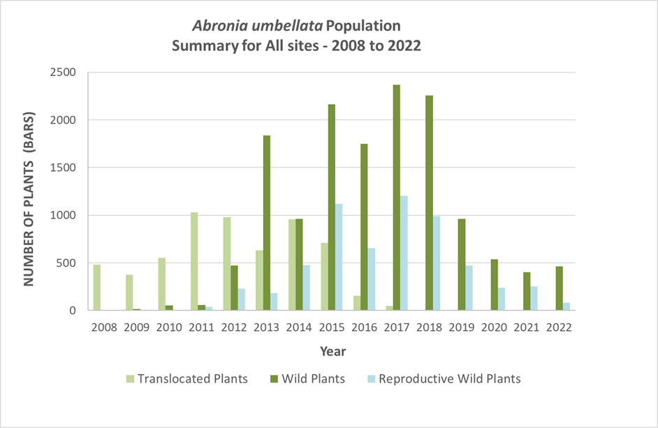 Figure 2. Time series of recovery efforts for all population locations restored by Parks Canada combined.