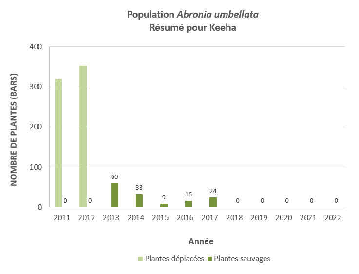 Figure 6 : Série chronologique de la population d’Abronia umbellata à Keeha. Le nombre de plantes cultivées en serre (plantes déplacées – barres vertes claires) et le nombre de plantes qui se sont régénérées naturellement (plantes sauvages – barres vertes foncées) depuis le début des efforts de déplacement sur ce site en 2011 sont indiqués. Des étiquettes indiquant le nombre de plantes associé aux barres de plantes sauvages ont été ajoutées pour plus de clarté.