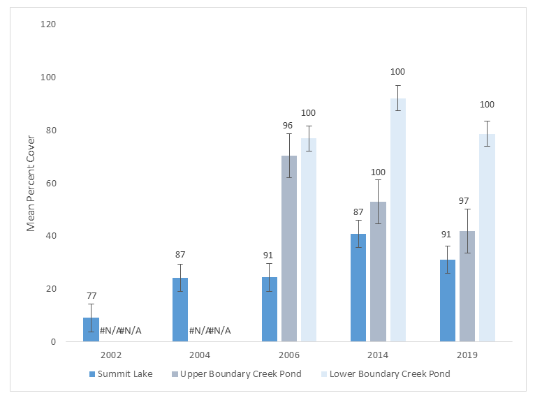 Figure 1. Population changes for Bolander’s Quillwort at the three known locations in Waterton Lakes National Park. The bars represent the mean percent cover of the quillwort with 95% confidence intervals. The numbers above the bars indicate the percentage of sampled locations with Bolander’s Quillwort present.
