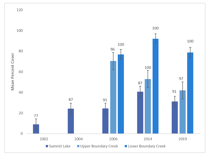 Figure 1 : Évolution de la population d’isoètes de Bolander aux trois endroits connus dans le parc national des Lacs-Waterton. Les barres représentent le pourcentage moyen de couverture de l’isoète de Bolander avec des intervalles de confiance de 95 %. Les chiffres au-dessus des barres indiquent le pourcentage d’endroits échantillonnés où l’isoète de Bolander est présent.