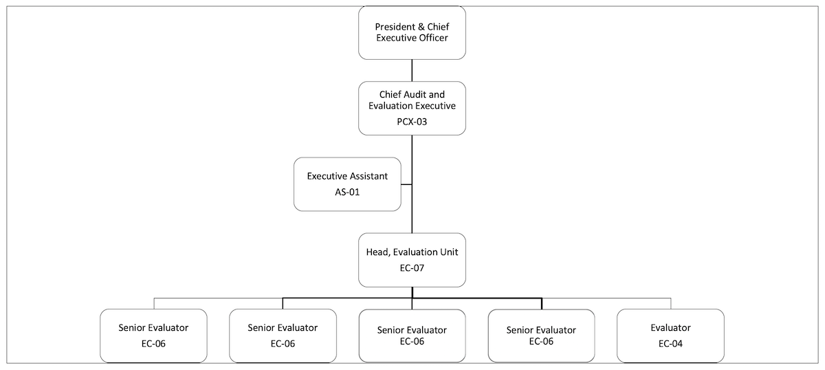 Graph of Organizational Structure and Resources