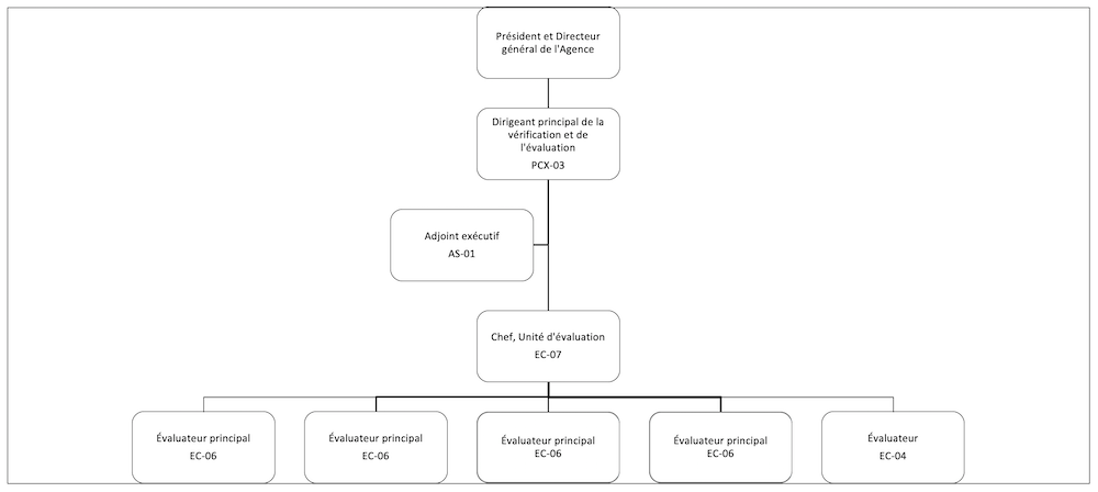 Graphique du Structure organisationnelle et ressources