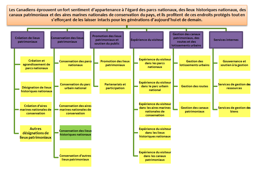 Résultat stratégique et architecture d'alignement des programmes